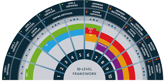 national framework of qualifications